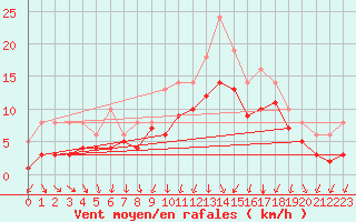 Courbe de la force du vent pour Bridel (Lu)