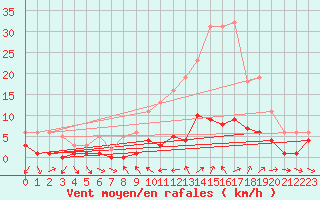 Courbe de la force du vent pour Herhet (Be)