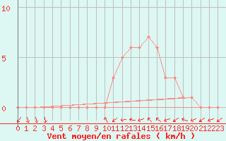 Courbe de la force du vent pour Sanary-sur-Mer (83)