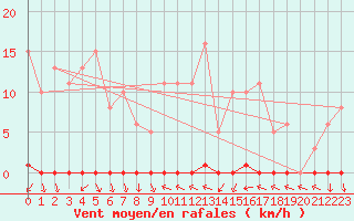 Courbe de la force du vent pour Blac (69)