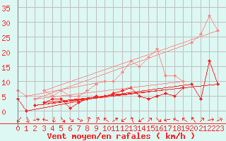 Courbe de la force du vent pour Tamarite de Litera