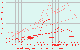 Courbe de la force du vent pour Pont-l