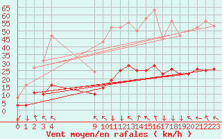 Courbe de la force du vent pour Galargues (34)