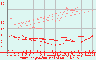 Courbe de la force du vent pour Renwez (08)