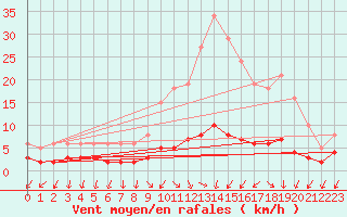 Courbe de la force du vent pour Renwez (08)