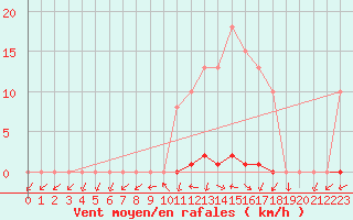 Courbe de la force du vent pour Grardmer (88)