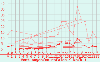 Courbe de la force du vent pour Gjilan (Kosovo)