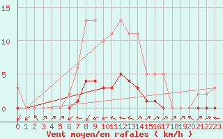 Courbe de la force du vent pour Pertuis - Le Farigoulier (84)