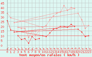 Courbe de la force du vent pour Gruissan (11)