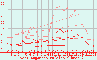 Courbe de la force du vent pour Prads-Haute-Blone (04)