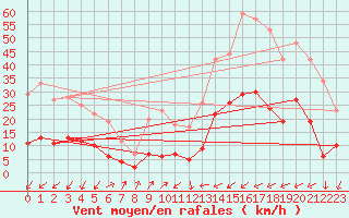 Courbe de la force du vent pour Benasque