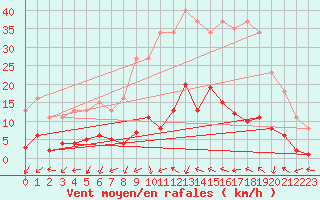 Courbe de la force du vent pour Gurande (44)