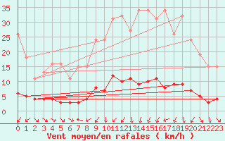 Courbe de la force du vent pour Donnemarie-Dontilly (77)