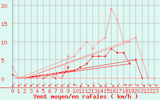 Courbe de la force du vent pour Bridel (Lu)