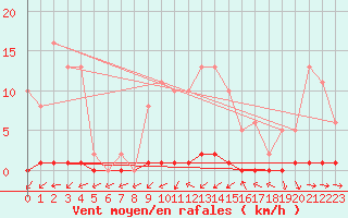 Courbe de la force du vent pour Verneuil (78)