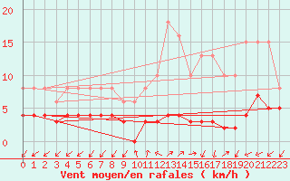 Courbe de la force du vent pour Rimbach-Prs-Masevaux (68)