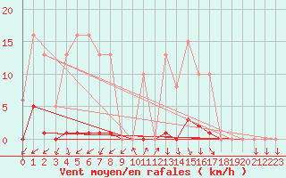 Courbe de la force du vent pour Pinsot (38)