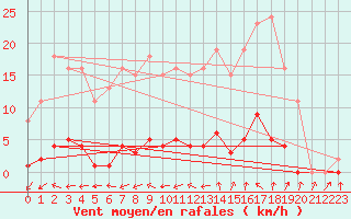 Courbe de la force du vent pour Ploeren (56)