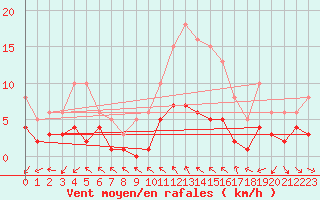 Courbe de la force du vent pour Herhet (Be)