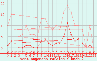 Courbe de la force du vent pour Marseille - Saint-Loup (13)