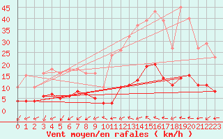 Courbe de la force du vent pour Marseille - Saint-Loup (13)