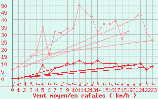 Courbe de la force du vent pour Bras (83)