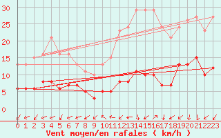 Courbe de la force du vent pour Gurande (44)