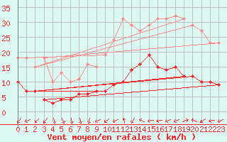 Courbe de la force du vent pour Montredon des Corbires (11)