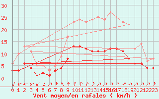 Courbe de la force du vent pour Assesse (Be)