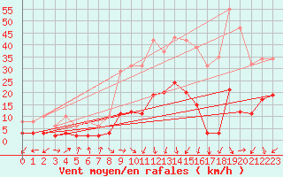 Courbe de la force du vent pour Saint-Julien-en-Quint (26)