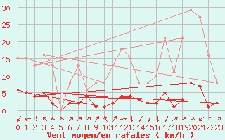 Courbe de la force du vent pour Beaumont du Ventoux (Mont Serein - Accueil) (84)