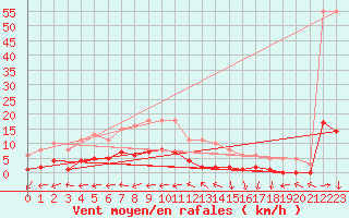 Courbe de la force du vent pour Bulson (08)