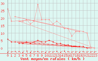 Courbe de la force du vent pour Xonrupt-Longemer (88)