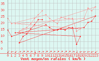 Courbe de la force du vent pour Vars - Col de Jaffueil (05)