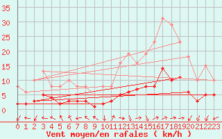 Courbe de la force du vent pour Eygliers (05)