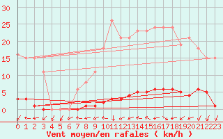 Courbe de la force du vent pour Le Mesnil-Esnard (76)