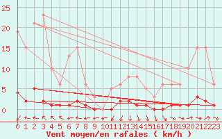 Courbe de la force du vent pour Bras (83)