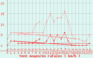 Courbe de la force du vent pour Six-Fours (83)