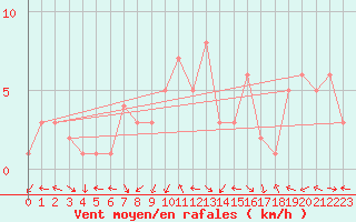 Courbe de la force du vent pour Sanary-sur-Mer (83)