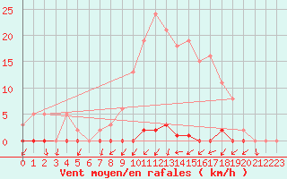 Courbe de la force du vent pour Neuville-de-Poitou (86)