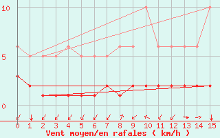 Courbe de la force du vent pour Seichamps (54)