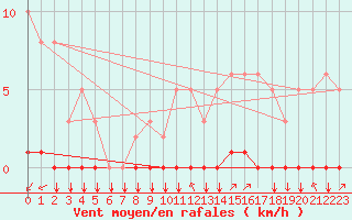 Courbe de la force du vent pour Gros-Rderching (57)