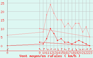 Courbe de la force du vent pour San Chierlo (It)