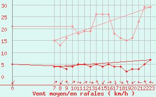 Courbe de la force du vent pour San Chierlo (It)