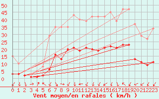 Courbe de la force du vent pour Gjilan (Kosovo)