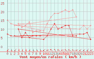 Courbe de la force du vent pour Buzenol (Be)