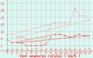 Courbe de la force du vent pour Boulaide (Lux)