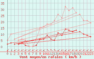 Courbe de la force du vent pour Bulson (08)