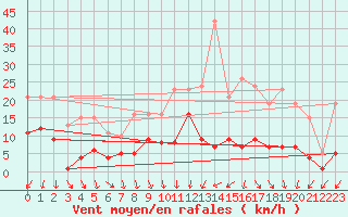 Courbe de la force du vent pour Combs-la-Ville (77)