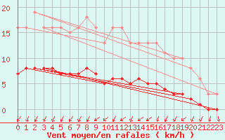 Courbe de la force du vent pour Charmant (16)